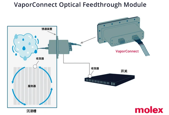 Molex'in yeni başlatılan çok fonksiyonlu Vaporconnect Optik Yem Modülü